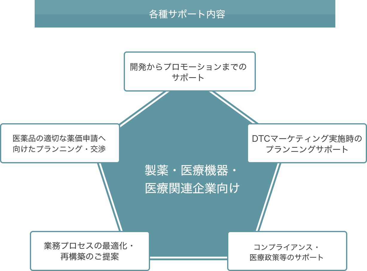 各種サポート内容